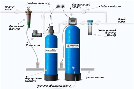 Схема водоочистки. ВодаФильтр